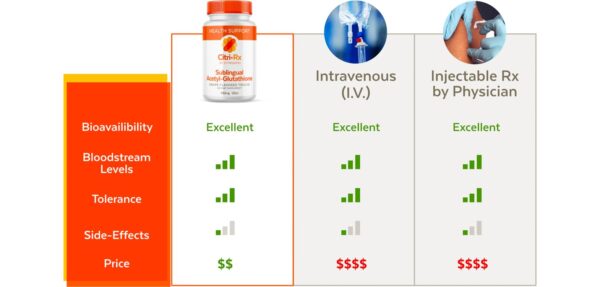 Pastillas sublinguales CitriRx Glutatión sabor uva para salud celular