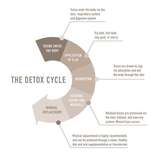 mezcla arcilla bentonita y sal rosa del himalaya para detox
