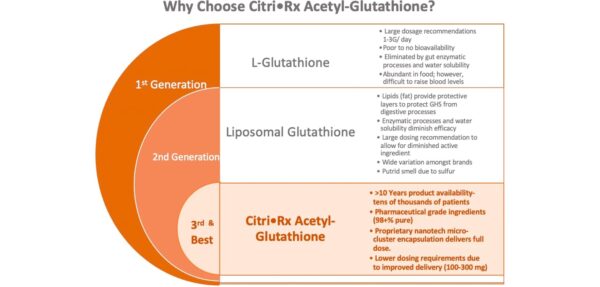 CitriRx productos nutricionales Acetil Glutatión tapa y frasco