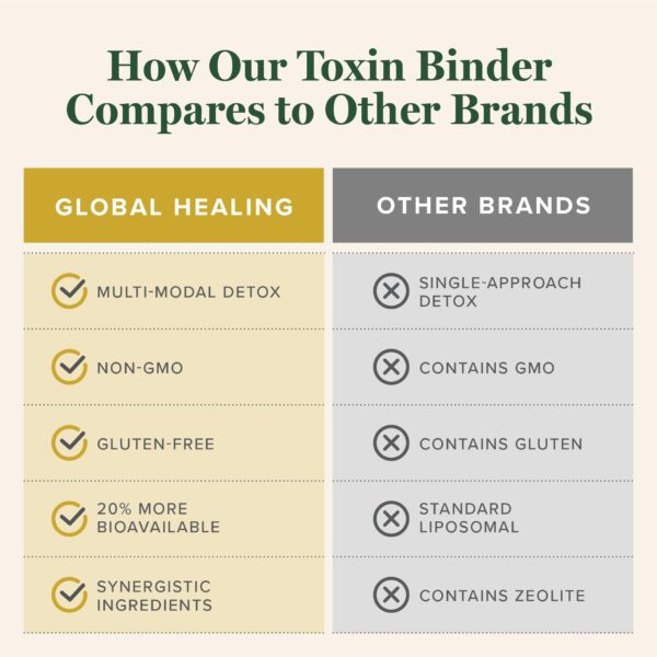 MicroSomal Toxin Binder caja del producto Global Healing Center