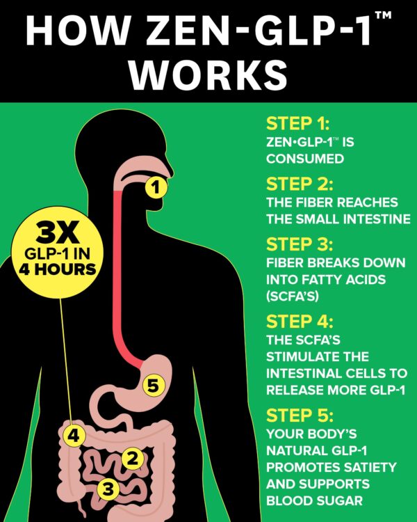 Etiqueta y créditos del producto ZenGLP-1