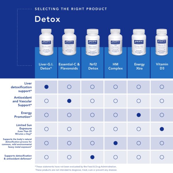 Pure Encapsulations detox GI con n-acetil-l-cisteína y l metionina
